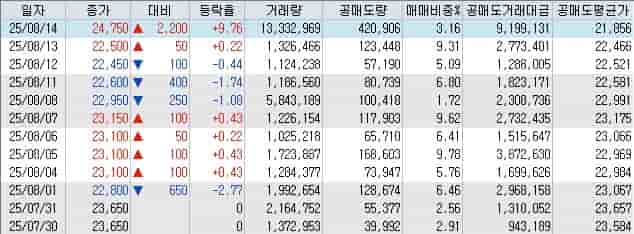 2025년 HMM 공매도 거래량