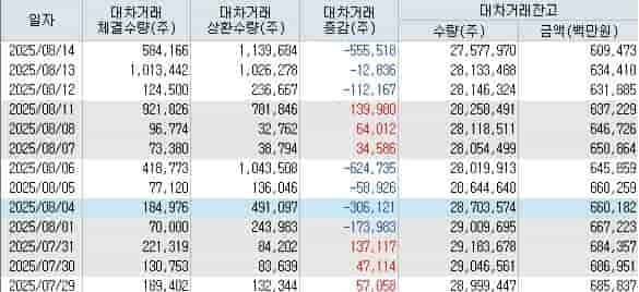 HMM 대차거래 잔고 키움증권